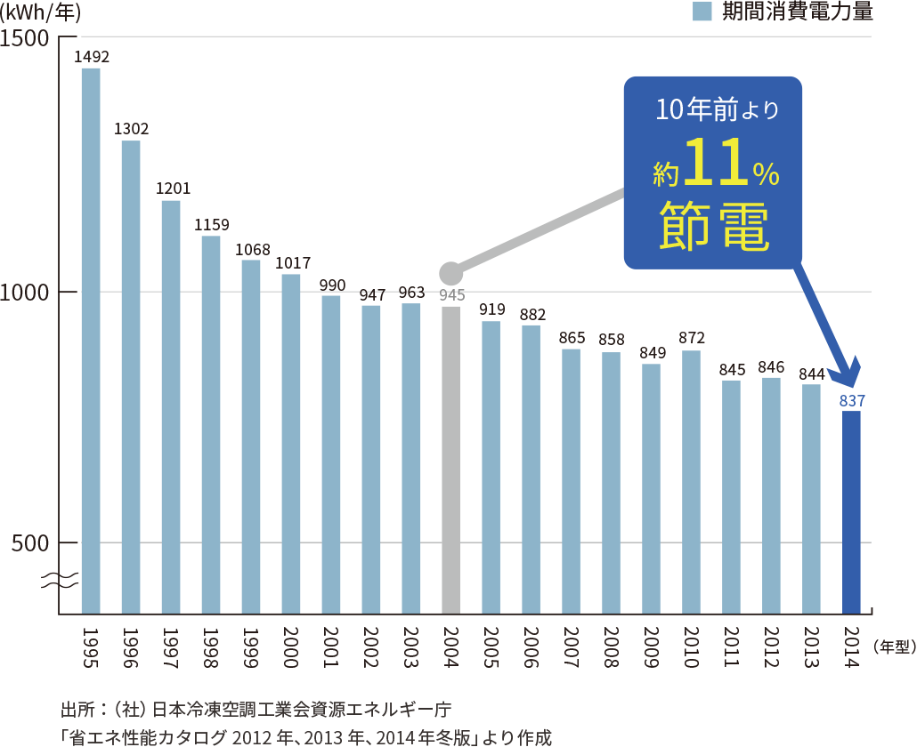 期間消費電力の推移